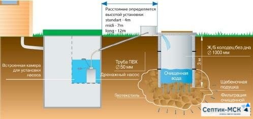 Слив воды в рассасывающий колодец в хорошо фильтрующих грунтах